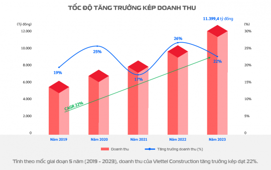 Viettel Construction lập đỉnh doanh thu hoàn thành 110 kế hoạch năm